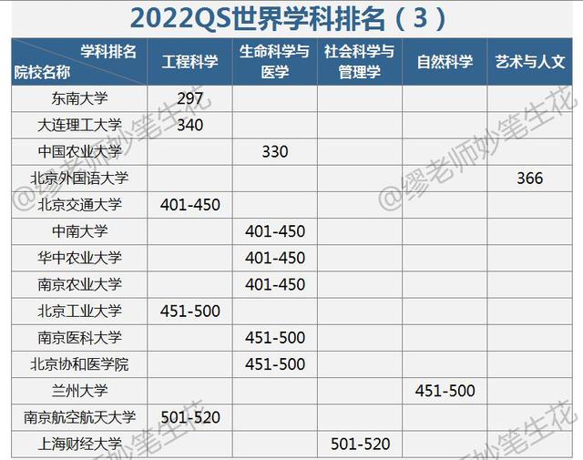 2022年QS学科排名5张榜单，说64所中国高校（2022年QS5个学科排名，64所中国大学）插图3