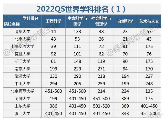 2022年QS学科排名5张榜单，说64所中国高校（2022年QS5个学科排名，64所中国大学）插图