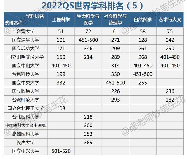 2022年QS学科排名5张榜单，说64所中国高校（2022年QS5个学科排名，64所中国大学）插图5