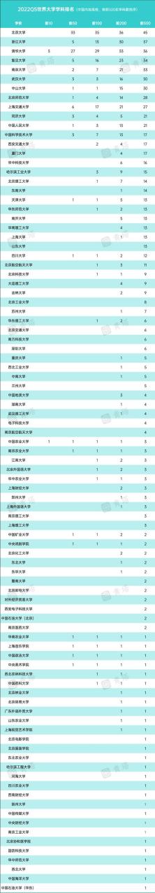 2022年QS学科排名5张榜单，说64所中国高校（2022年QS5个学科排名，64所中国大学）插图11