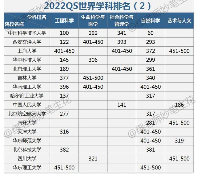 2022年QS学科排名5张榜单，说64所中国高校（2022年QS5个学科排名，64所中国大学）插图1